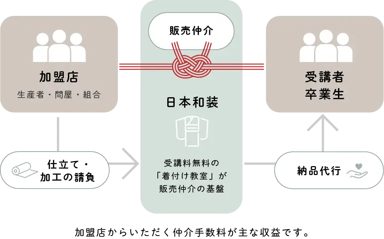 日本和装のビジネスモデル