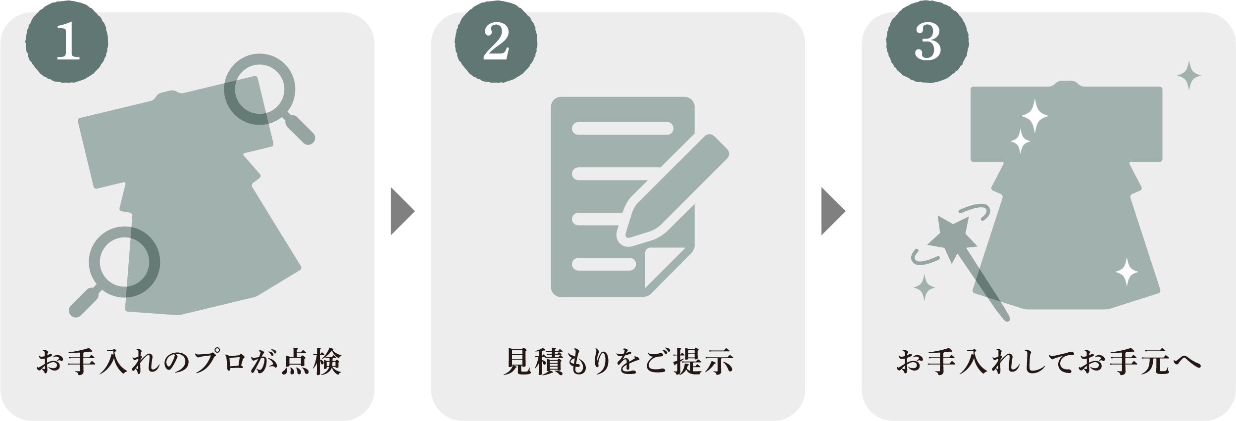 メンテナンスの流れ