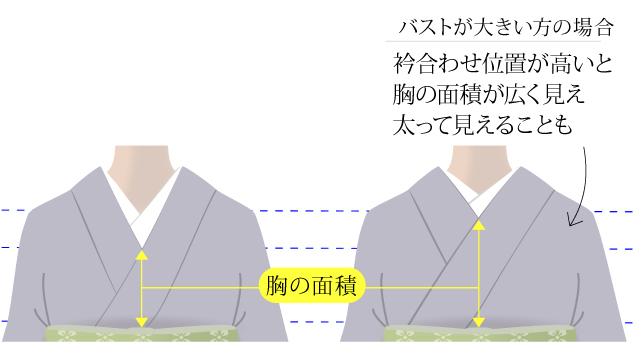 衿合わせの中心点次第で胸の面積も変化