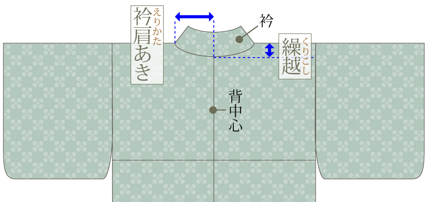 『衿肩あき』『繰越』といった衿まわりの寸法を相談