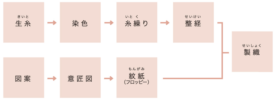 帯ができるまで