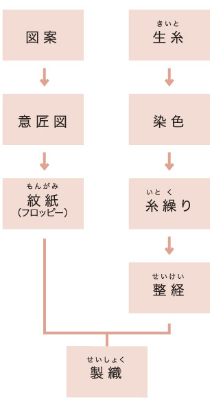 帯ができるまで