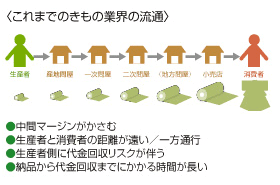 きもの業界の現状の流通形態