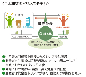 きもの業界の現状の流通形態