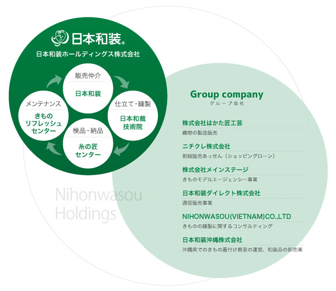 日本和装ホールディングス・グループ会社