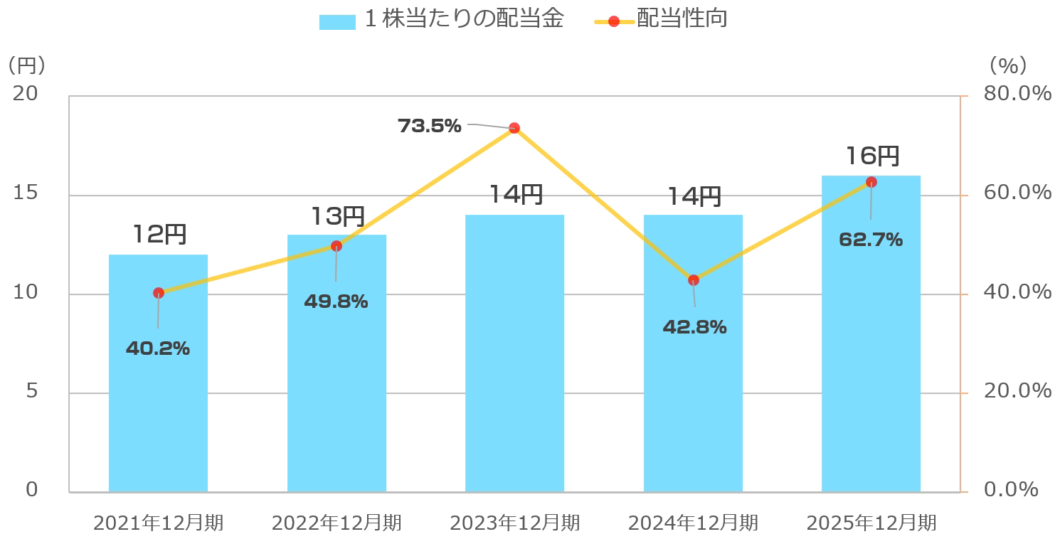 １株当たりの配当金・配当性向
